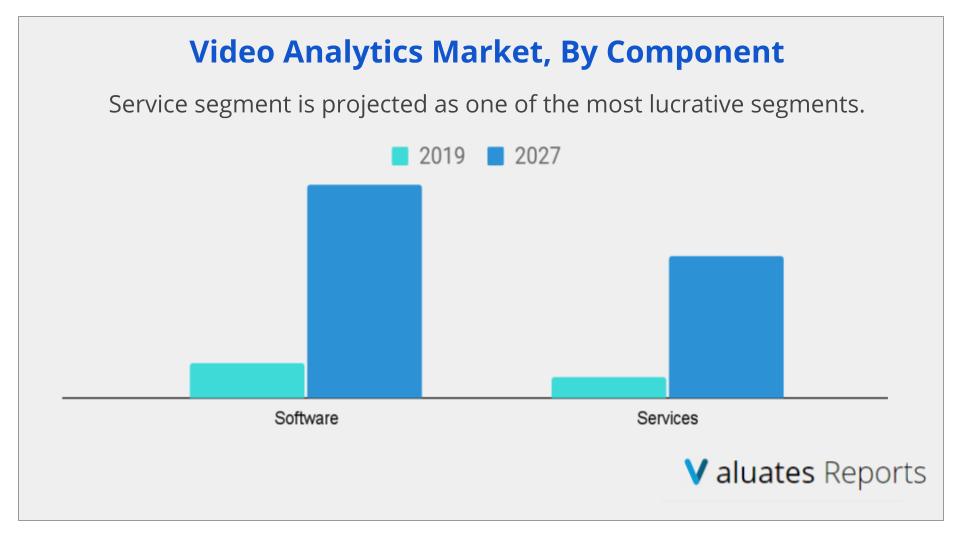 Video Analytics Market Report